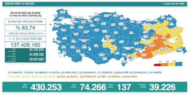 Koronavirüs salgınında günlük vaka sayısı 74 bin 266 oldu