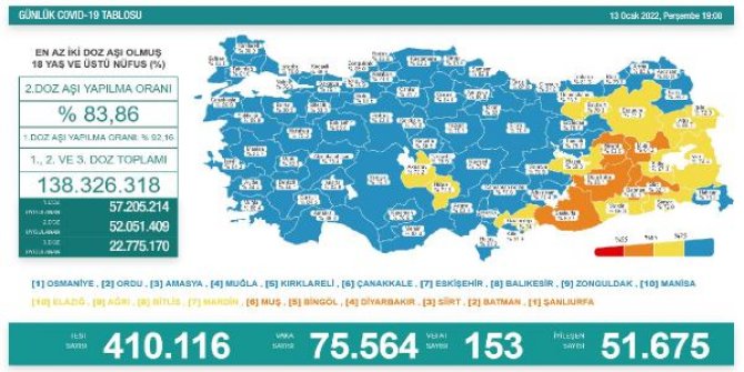 Koronavirüs salgınında günlük vaka sayısı 75 bin 564 oldu