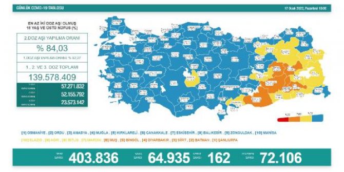 Koronavirüs salgınında günlük vaka sayısı 64 bin 935 oldu