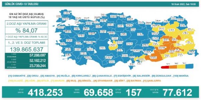 Koronavirüs salgınında günlük vaka sayısı 69 bin 658 oldu