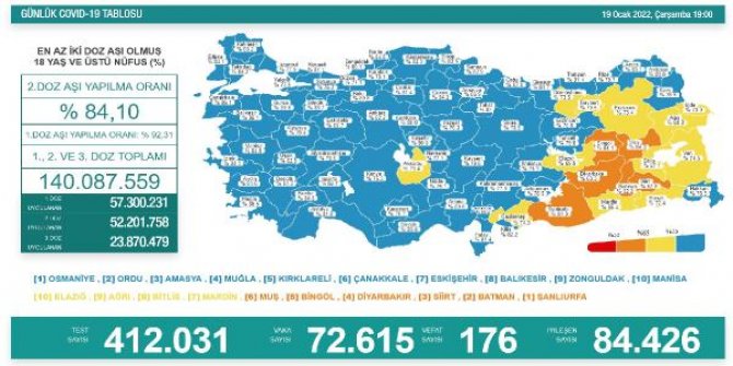 Koronavirüs salgınında günlük vaka sayısı 72 bin 615 oldu