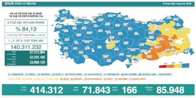 Koronavirüs salgınında günlük vaka sayısı 71 bin 843 oldu