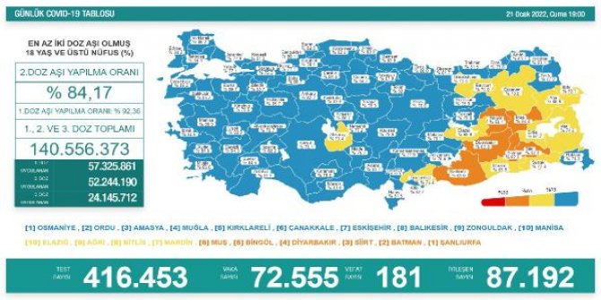 Koronavirüs salgınında günlük vaka sayısı 72 bin 555 oldu