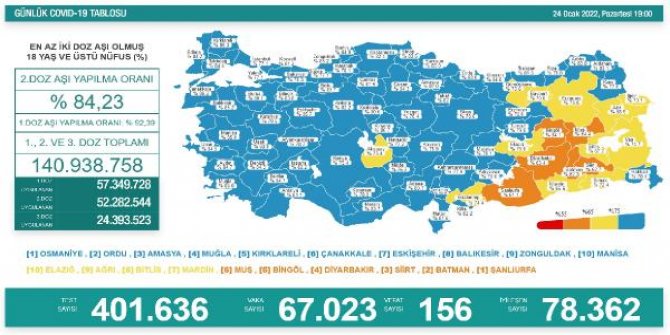 Koronavirüs salgınında günlük vaka sayısı 67 bin 23 oldu