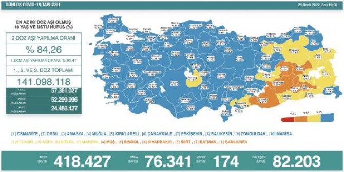 Koronavirüs salgınında günlük vaka sayısı 76 bin 341 oldu