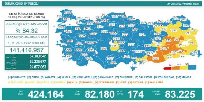 Koronavirüs salgınında günlük vaka sayısı 82 bin 180 oldu