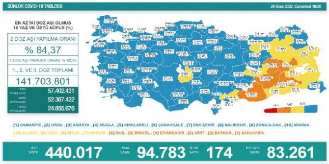 Koronavirüs salgınında günlük vaka sayısı 94 bin 783 oldu