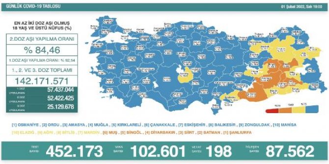 Koronavirüs salgınında günlük vaka sayısı 102 bin 601 oldu