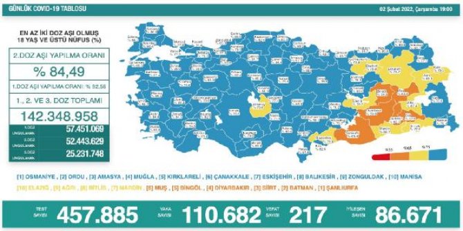 Koronavirüs salgınında günlük vaka sayısı 110 bin 682 oldu