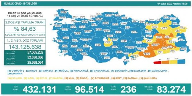 Koronavirüs salgınında günlük vaka sayısı 96 bin 514 oldu