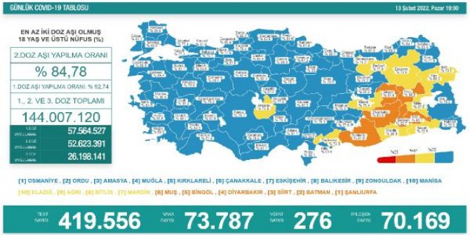 Koronavirüs salgınında günlük vaka sayısı 73 bin 787 oldu