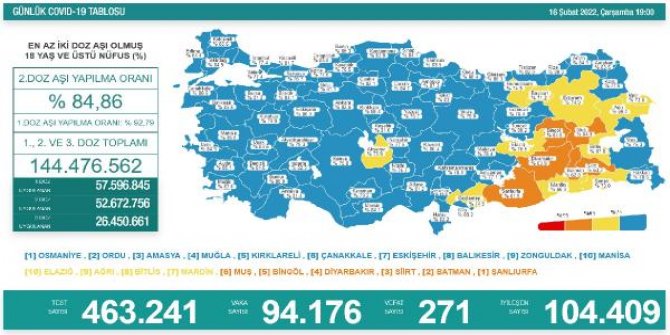 Koronavirüs salgınında günlük vaka sayısı 94 bin 176 oldu