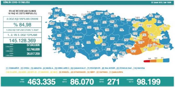 Koronavirüs salgınında günlük vaka sayısı 86 bin 70 oldu