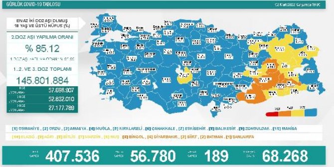 Koronavirüs salgınında günlük vaka sayısı 56 bin 780 oldu