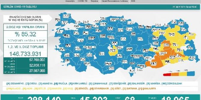 Koronavirüs salgınında günlük vaka sayısı 15 bin 303 oldu