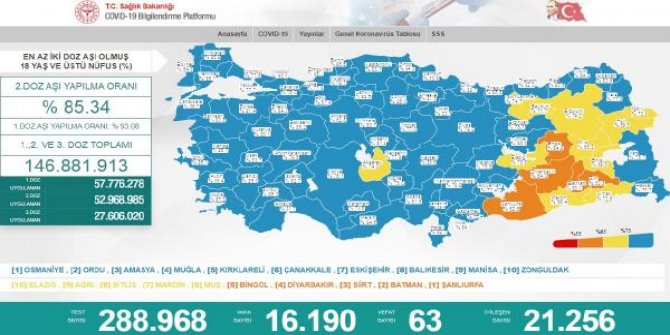 Koronavirüs salgınında günlük vaka sayısı 16 bin 190 oldu