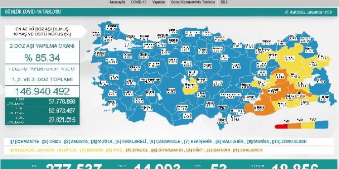 Koronavirüs salgınında günlük vaka sayısı 14 bin 993 oldu