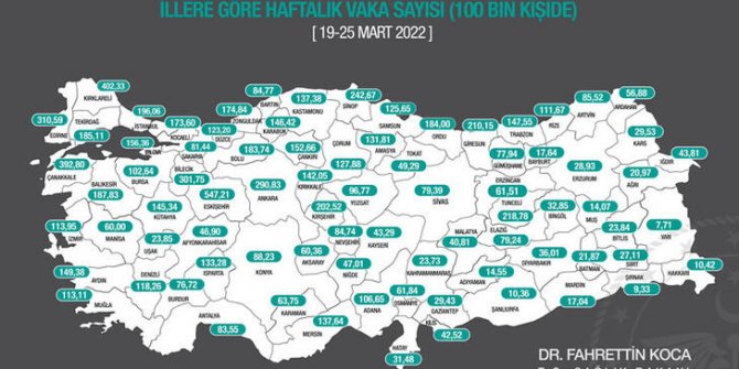 3 büyükşehirde vaka sayısı düştü