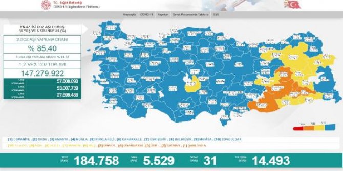 Koronavirüs salgınında günlük vaka sayısı 5 bin 529 oldu