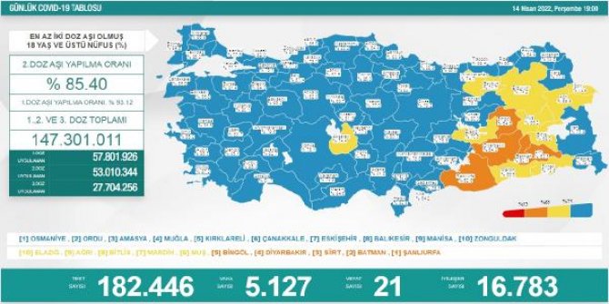 Koronavirüs salgınında günlük vaka sayısı 5 bin 127 oldu