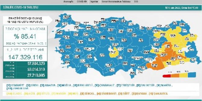 Koronavirüs salgınında günlük vaka sayısı 4 bin 86 oldu