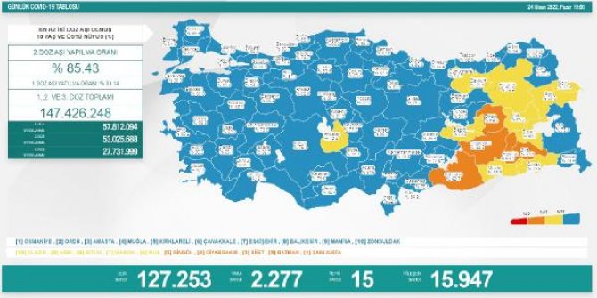 Koronavirüs salgınında günlük vaka sayısı 2 bin 277 oldu