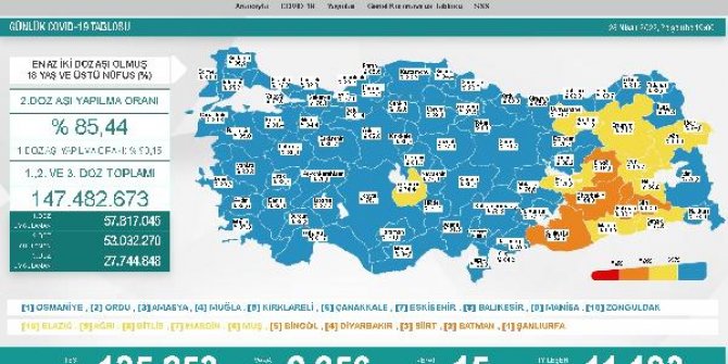 Koronavirüs salgınında günlük vaka sayısı 2 bin 256 oldu