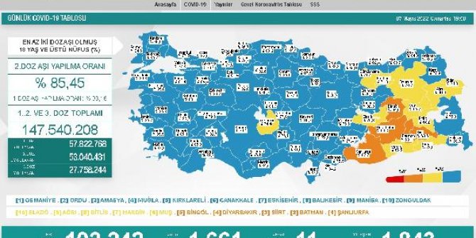 Koronavirüs salgınında günlük vaka sayısı 1661 oldu