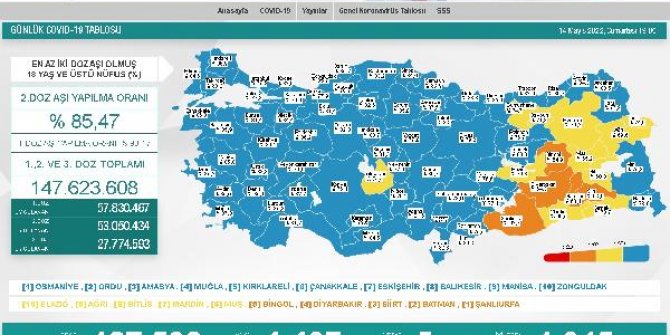 Koronavirüs salgınında günlük vaka sayısı 1407 oldu