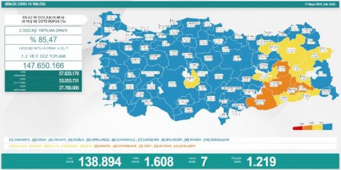 Koronavirüs salgınında günlük vaka sayısı 1608 oldu