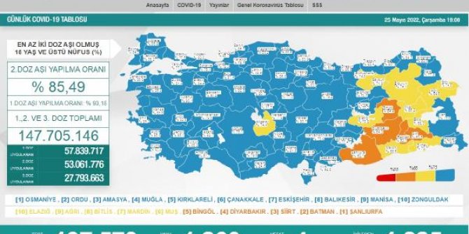 Koronavirüs salgınında günlük vaka sayısı 1260 oldu