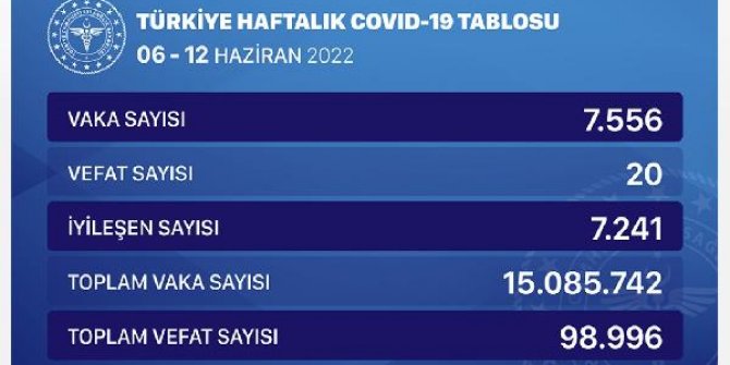 Koronavirüste haftalık vaka sayısı 7 bin 556 oldu