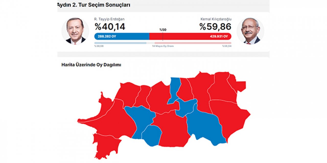 28 Mayıs 2023 Cumhurbaşkanlığı Aydın seçim sonuçları ne? Recep Tayyip Erdoğan yüzde kaç oy aldı? Kemal Kılıçdaroğlu kaç oy aldı?