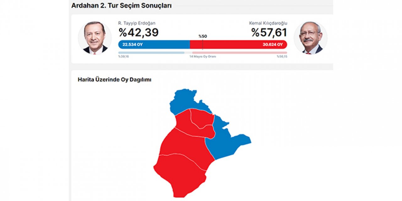 28 Mayıs 2023 Cumhurbaşkanlığı Ardahan seçim sonuçları ne? Recep Tayyip Erdoğan kaç oy aldı? Kemal Kılıçdaroğlu kaç oy aldı?