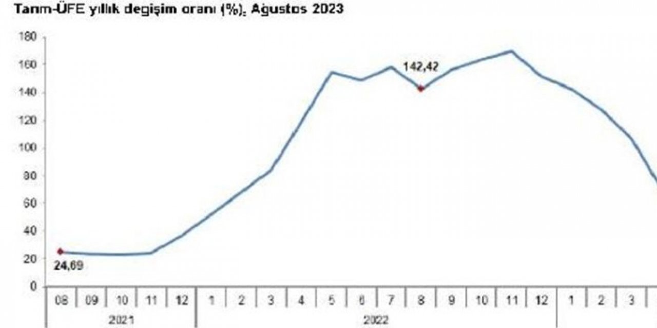 TÜİK: Tarım üretici enflasyonu 76,35 oldu