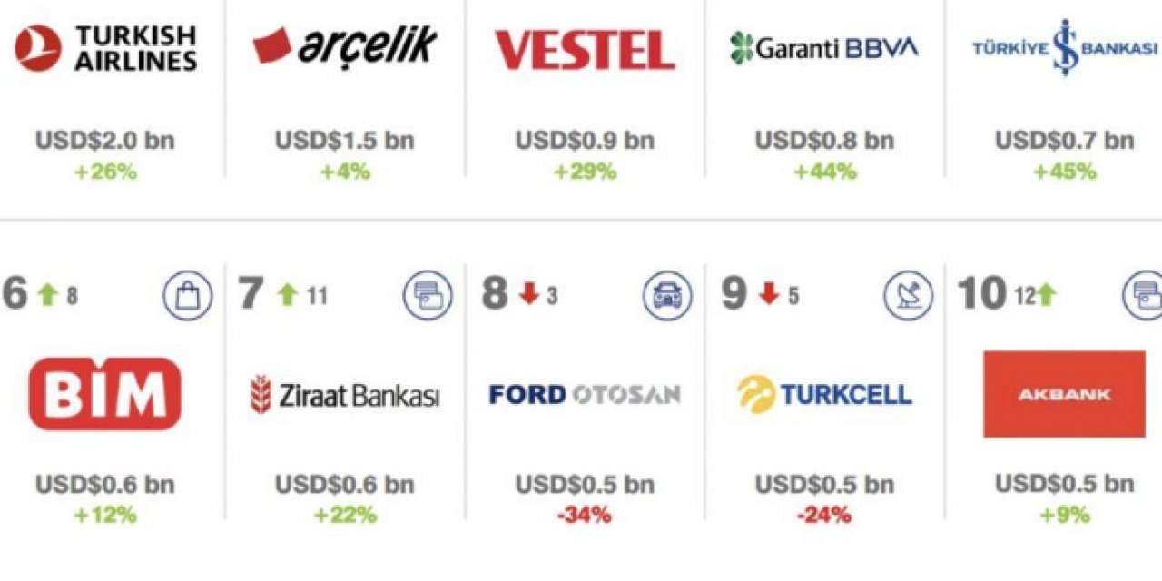 Kahreden veri: O marka Türkiye’nin en büyük 22 firmasının toplamından daha değerli