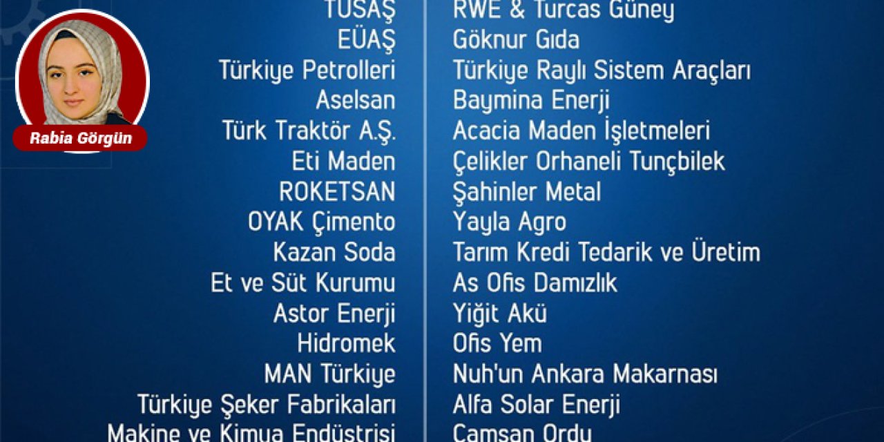 Ankara sanayisi zirvede: En büyük 500 kuruluşun onda biri başkentten