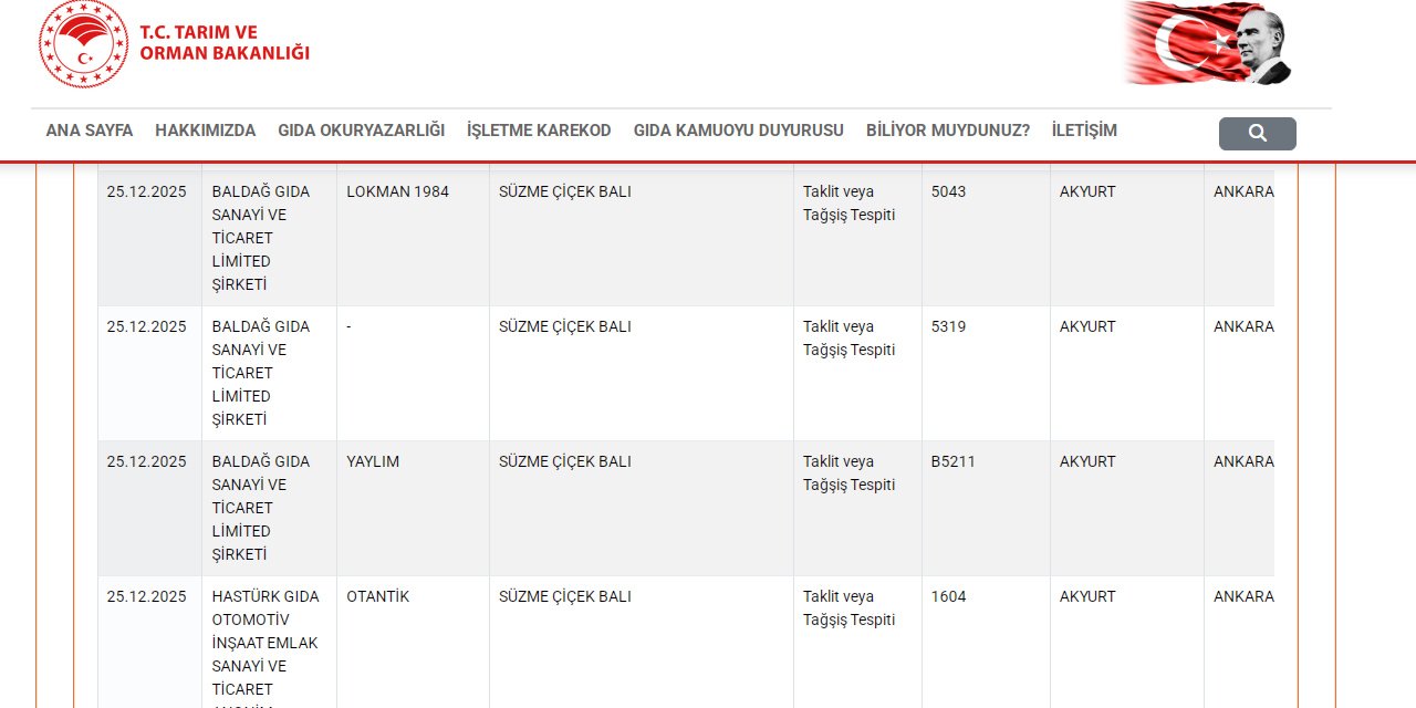Ankara’daki bal firmaları patladı! Çoğu bal değil zehir çıktı