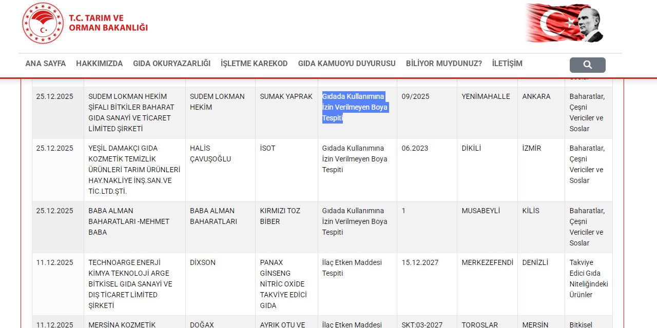 Ankara firmasında taklit tağşiş tespit edildi