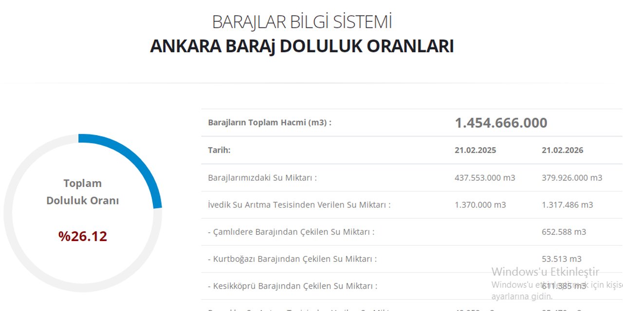 Ankara'da güncel baraj doluluk oranları açıklandı