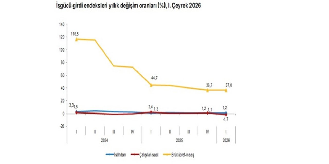 TÜİK 2026 ilk çeyrek verilerini açıkladı