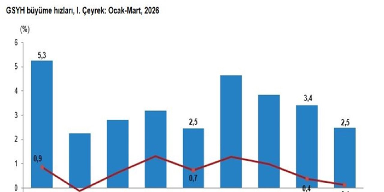 Türkiye ekonomisi yılın ilk çeyreğinde %2,5 büyüdü