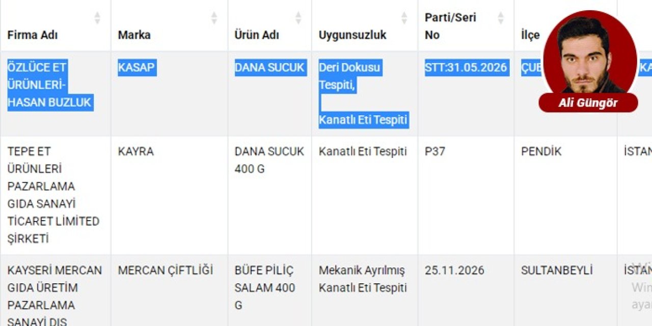 Bakanlık ifşa etti: Ankara’da dana sucukta kanatlı eti tespit edildi