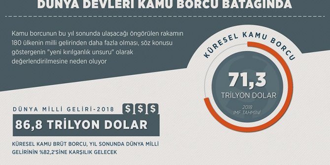 Dünya devleri kamu borcu batağında