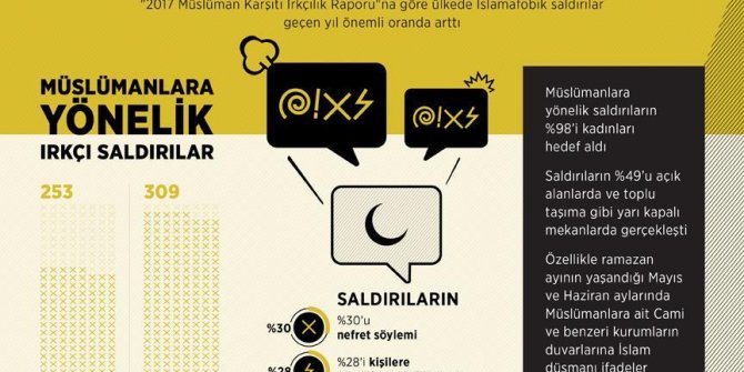 Avusturya’da Müslümanlara yönelik ırkçı saldırılarda ciddi artış