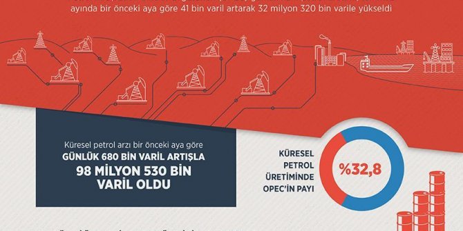 OPEC'in petrol üretimi temmuzda arttı