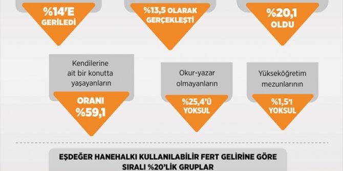 Türkiye’de gelir dağılımı istatistiklerinde sevindiren rakamlar