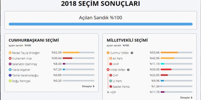 AK Parti’nin Ankara oy oranı ne? 24 Haziran'da MHP Ankara’da ne kadar oy aldı?