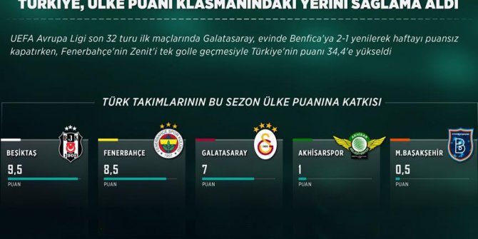 Türkiye ülke puanı klasmanındaki yerini sağlama aldı