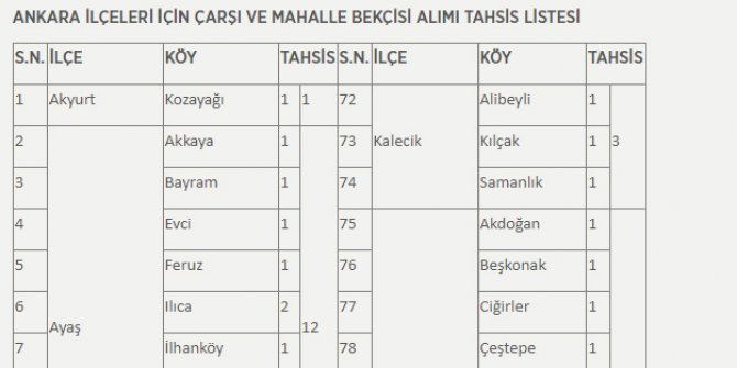 Ankara ve İstanbul'da hangi ilçelere kaç bekçi alınacak?